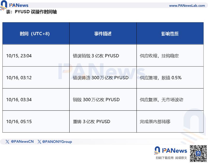 误铸300万亿PYUSD，Paxos“胖手指”背后的稳定币治理危机