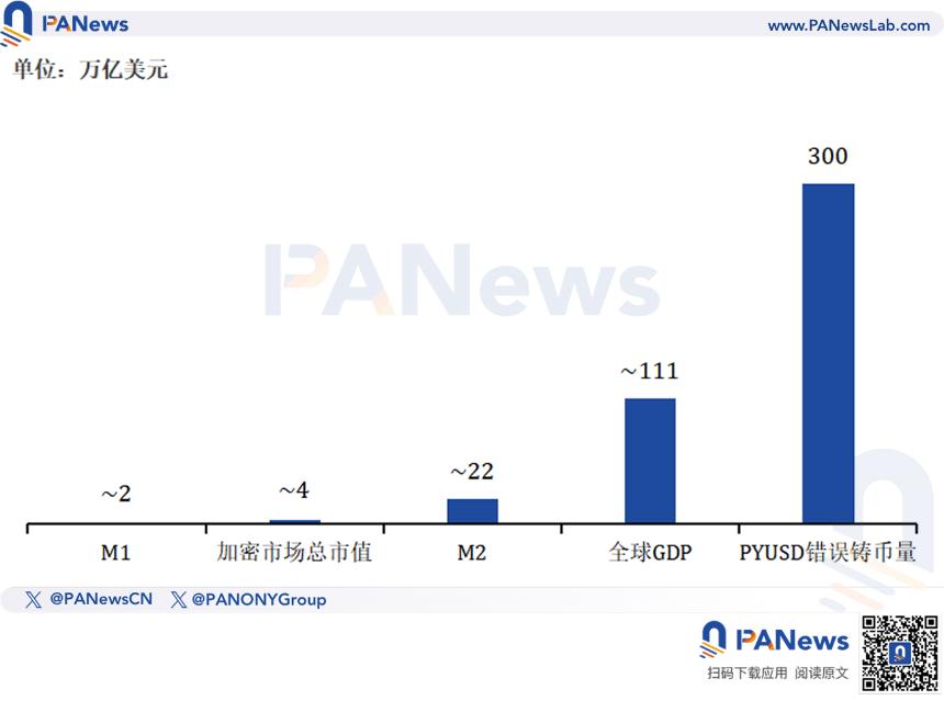 误铸300万亿PYUSD，Paxos“胖手指”背后的稳定币治理危机