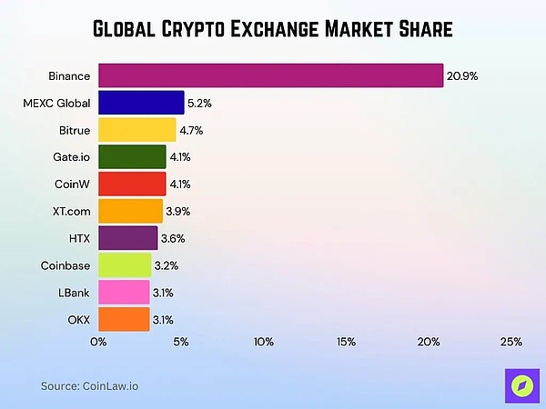 身处十字路口的加密货币交易所