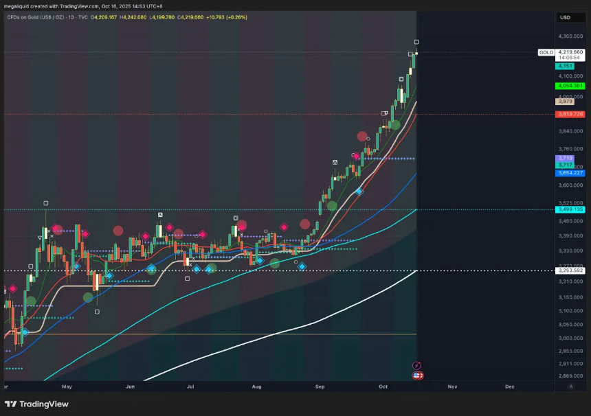 观点:黄金高涨但仍有上升空间