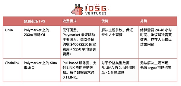 预测市场预言机:现状与机会