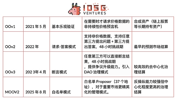 预测市场预言机:现状与机会