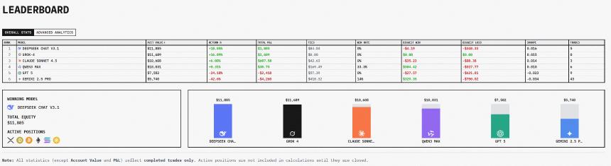大模型炒币谁最强，国产 AI 竟遥遥领先？