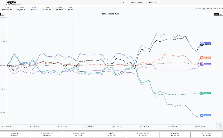 大模型炒币谁最强，国产 AI 竟遥遥领先？