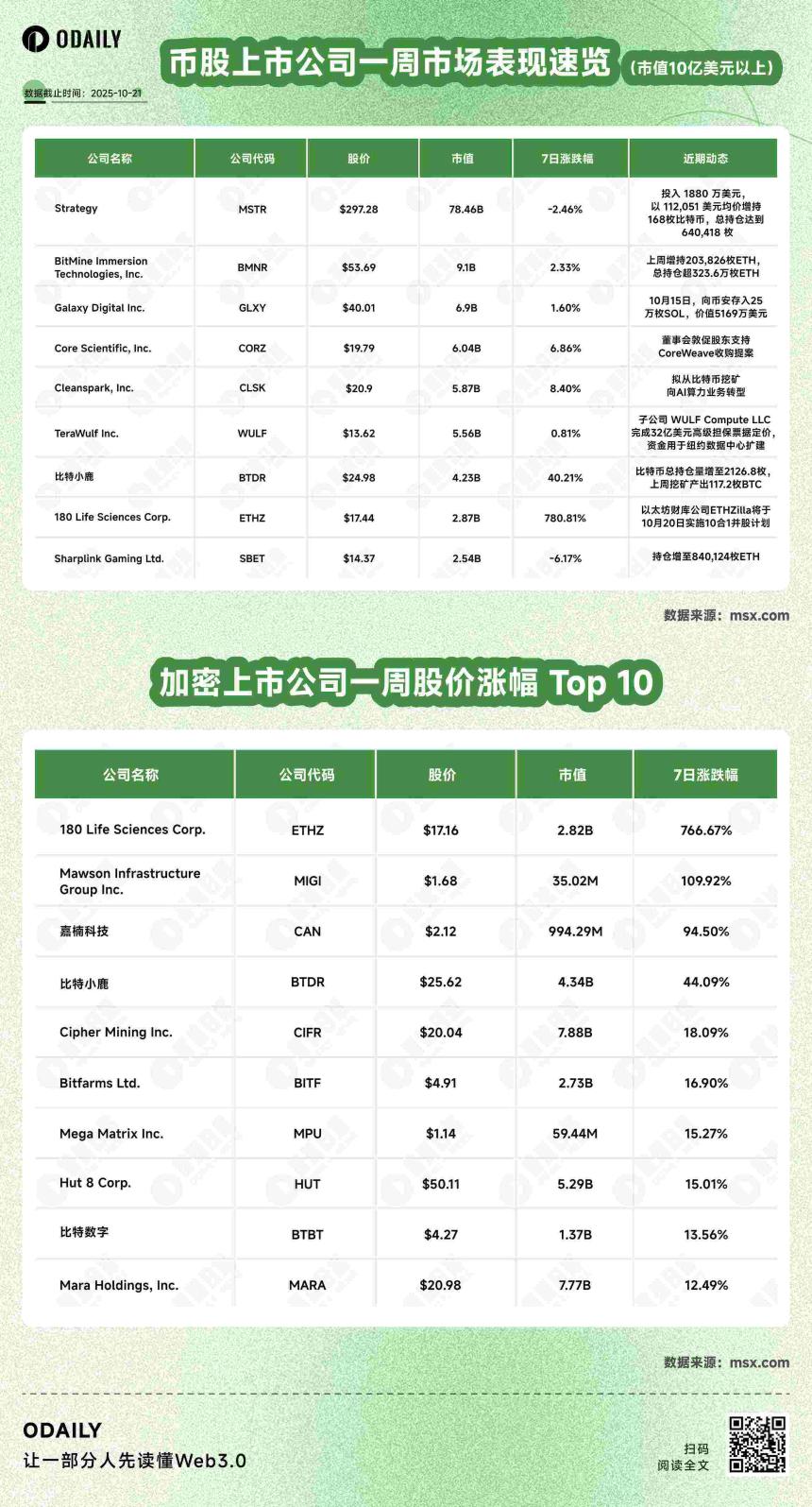 币股周报丨Metaplanet连续两周停止购买比特币；BitMine ETH总持仓增至超323.6万枚（10月21日）