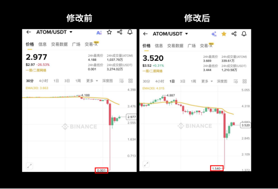 改K线、收上币费、“同舟不共济”？币安再陷舆论漩涡
