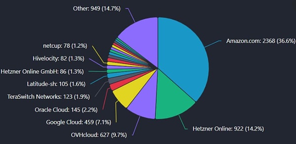 AWS宕机 加密“去中心化”的底裤露馅