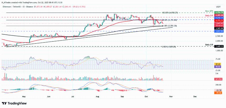  三大價格預測：比特幣、以太坊、瑞波幣——BTC 在關鍵阻力位下方掙扎，ETH 和 XRP 進一步走弱 
