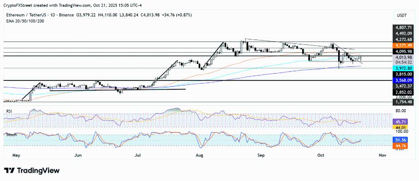  以太坊价格预测：随着资金公司 SharpLink 和 BitMine 逢低买入，ETH 将重新测试 4,100 美元 
