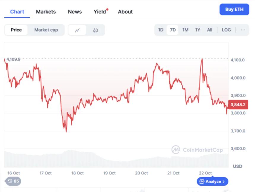  2025 年以太坊價格預測：ETH 目標價位 4,300 美元，MoonBull 投資回報率高達 9,000%，躋身最佳加密貨幣預售行列 