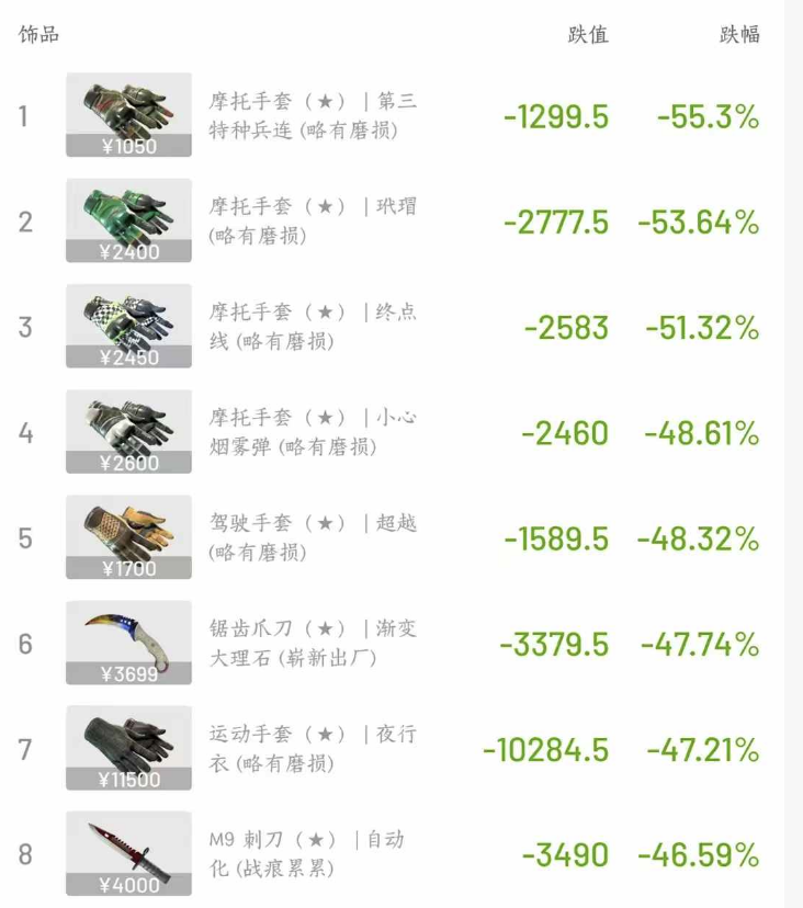 亲历 10.11 币圈黑天鹅和 CS2 饰品市场崩盘——我发现了“中间商”的死亡陷阱