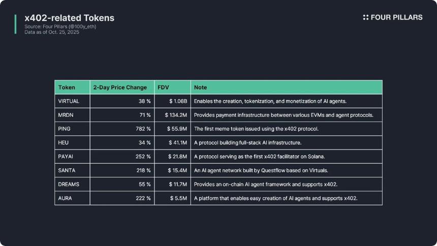 从炒作到普及 x402 下一步凭什么突围?