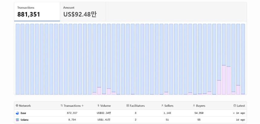 从炒作到普及 x402 下一步凭什么突围?