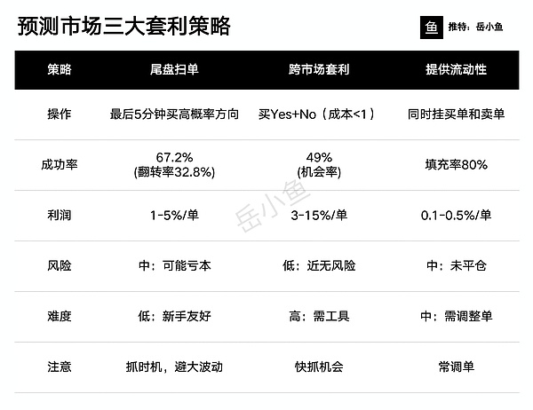 预测市场新手入门指南:到底怎么低风险套利?