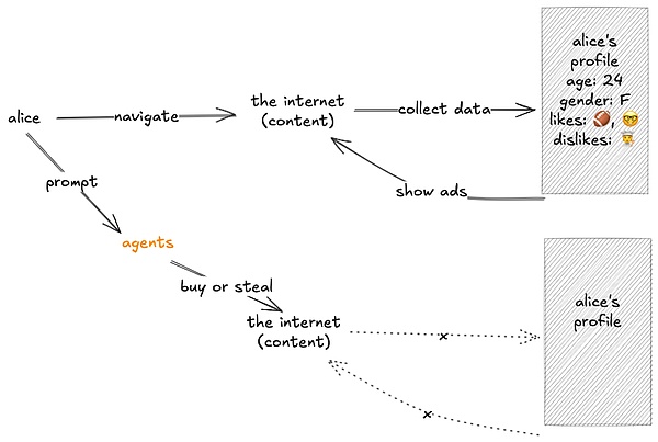 x402 解决了互联网的原罪:广告