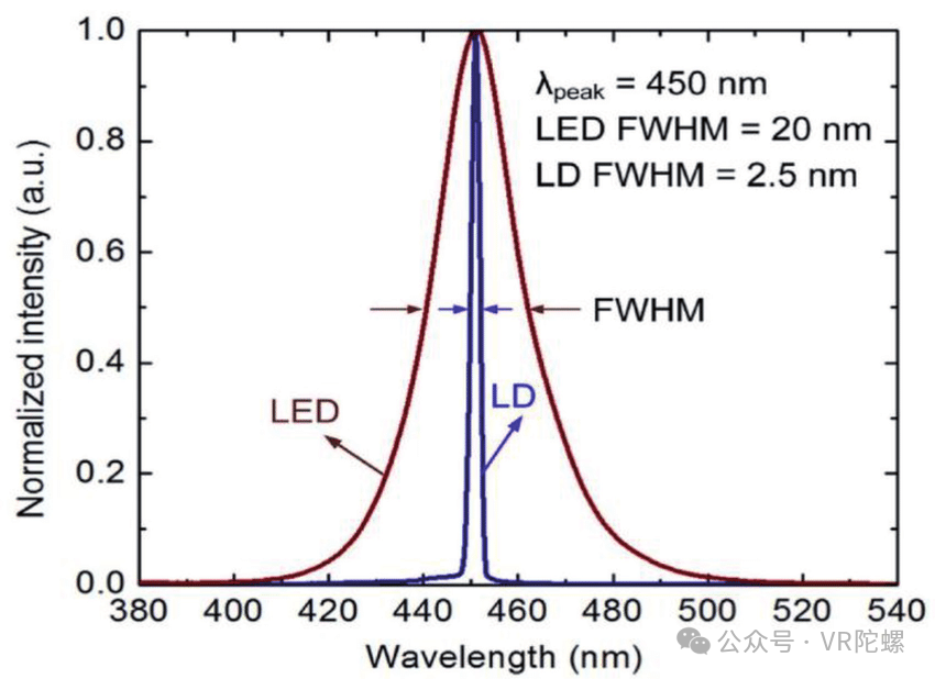 深度解析 | AR眼镜显示，为何激光与LCOS是“天生绝配”？