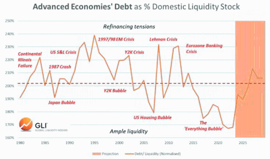 全球流动性是否正在耗尽?