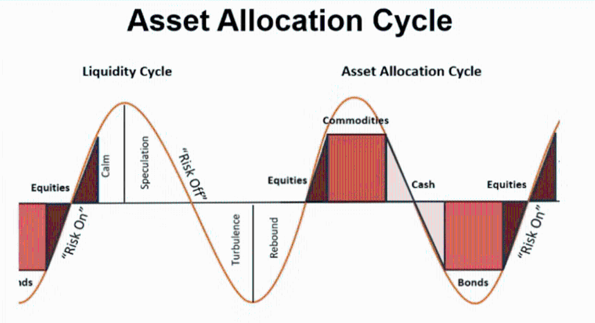 全球流动性是否正在耗尽?