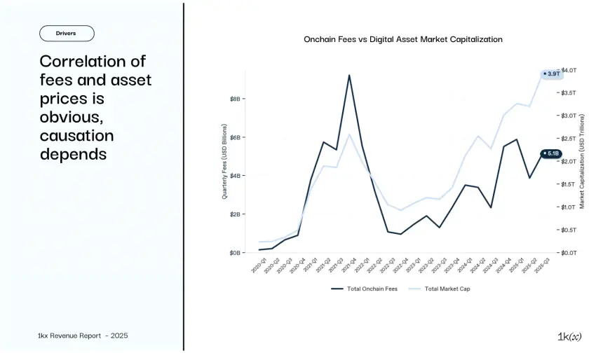 2025年链上收入报告:从狂热到成熟