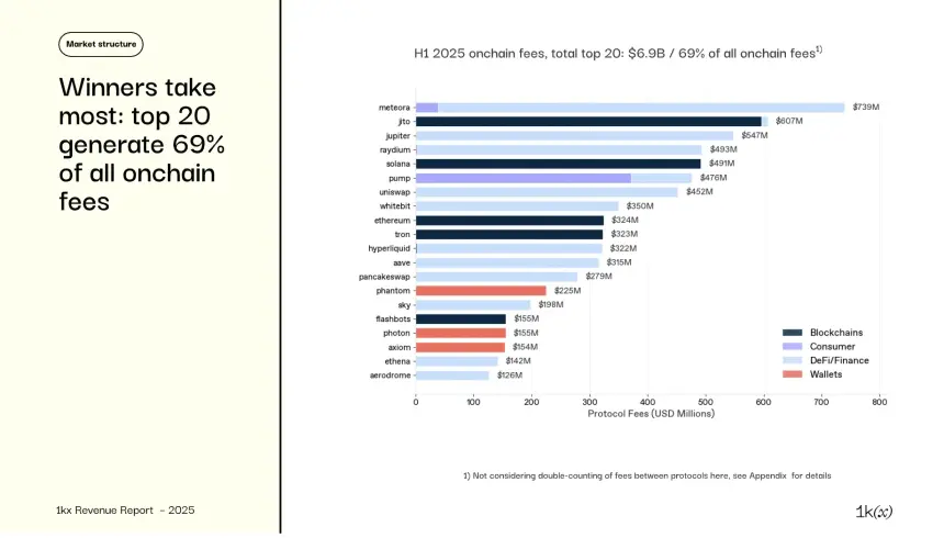 2025年链上收入报告:从狂热到成熟