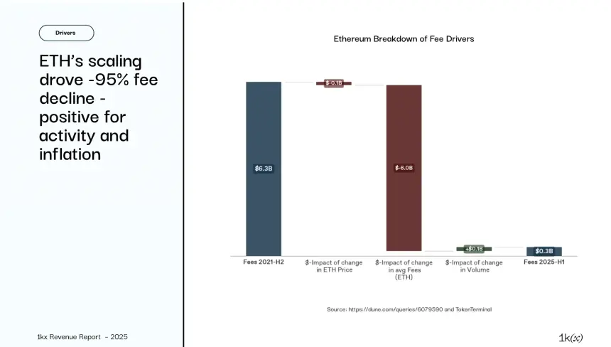 2025年链上收入报告:从狂热到成熟