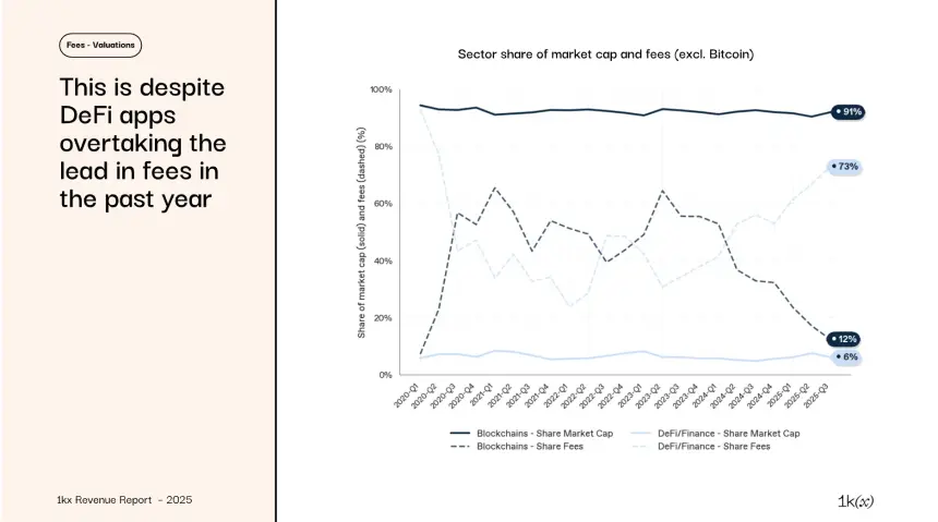 2025年链上收入报告:从狂热到成熟