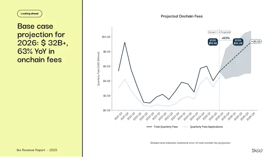 2025年链上收入报告:从狂热到成熟