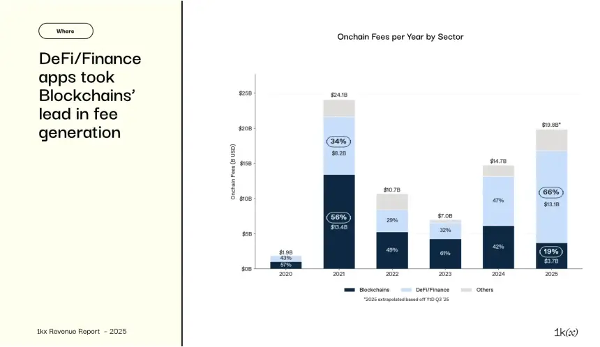 2025年链上收入报告:从狂热到成熟