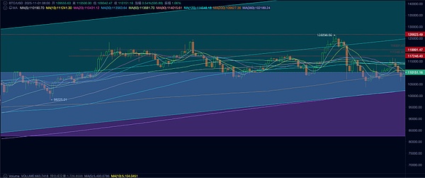 激情遭遏制 BTC呈“熊市转化”趋势