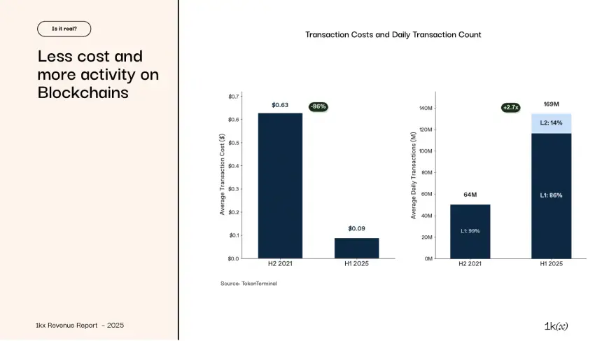 2025年链上收入报告:从狂热到成熟