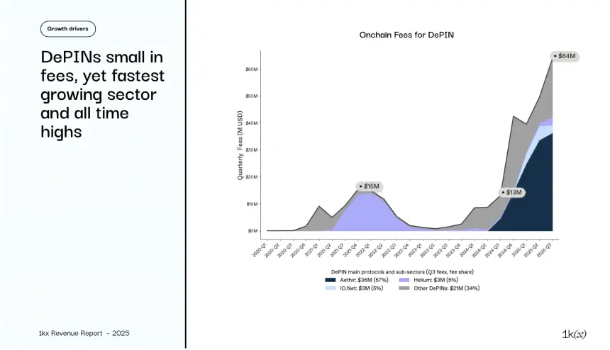 2025年链上收入报告:从狂热到成熟