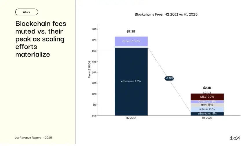 2025年链上收入报告:从狂热到成熟