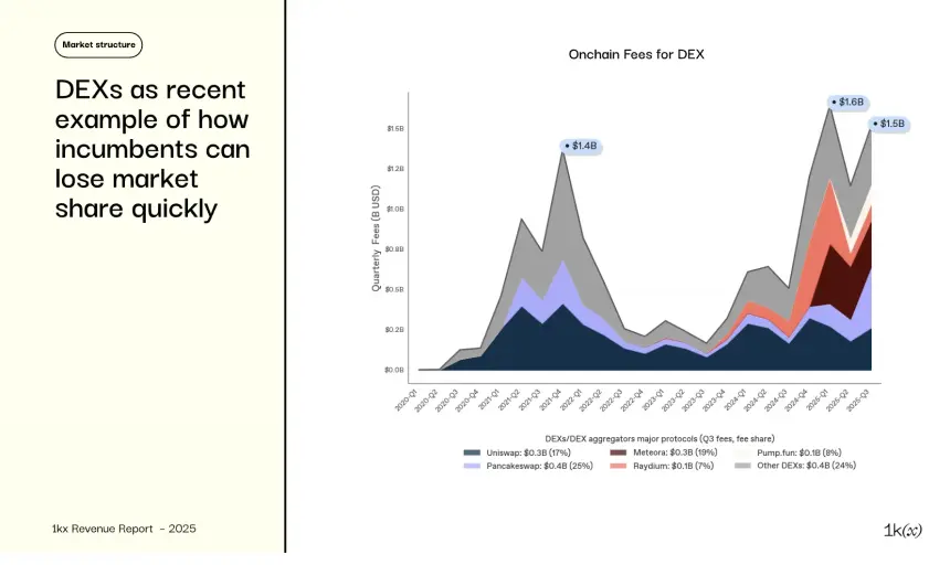 2025年链上收入报告:从狂热到成熟