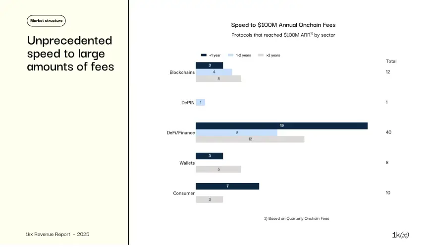 2025年链上收入报告:从狂热到成熟