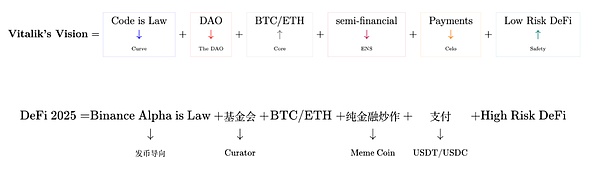 活到低风险 DeFi 到来 散户熊市生存策略
