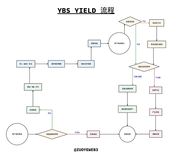 活到低风险 DeFi 到来 散户熊市生存策略