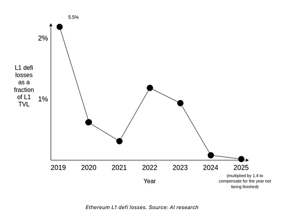 活到低风险 DeFi 到来 散户熊市生存策略