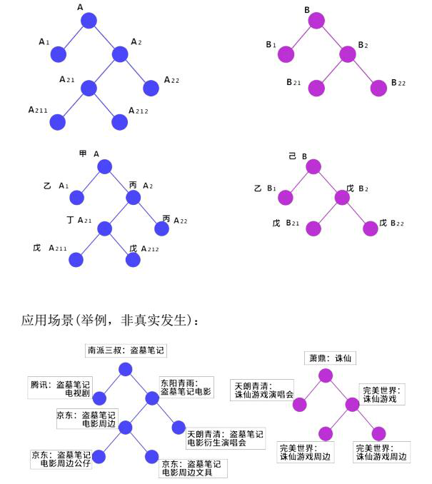 未來版權