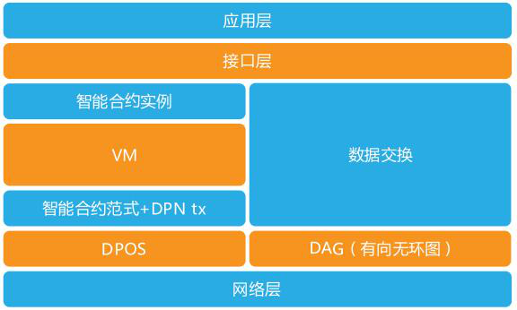 工業區塊鏈