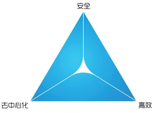 工業區塊鏈