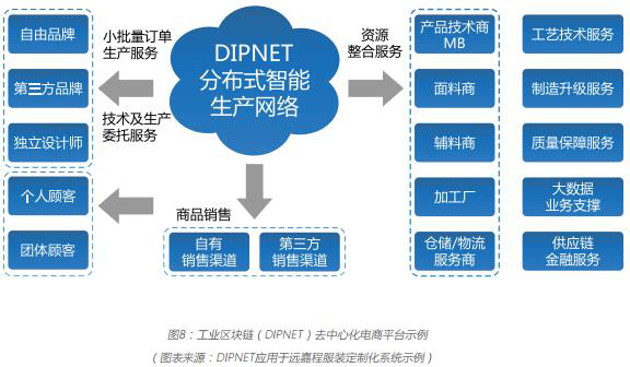 工业区块链